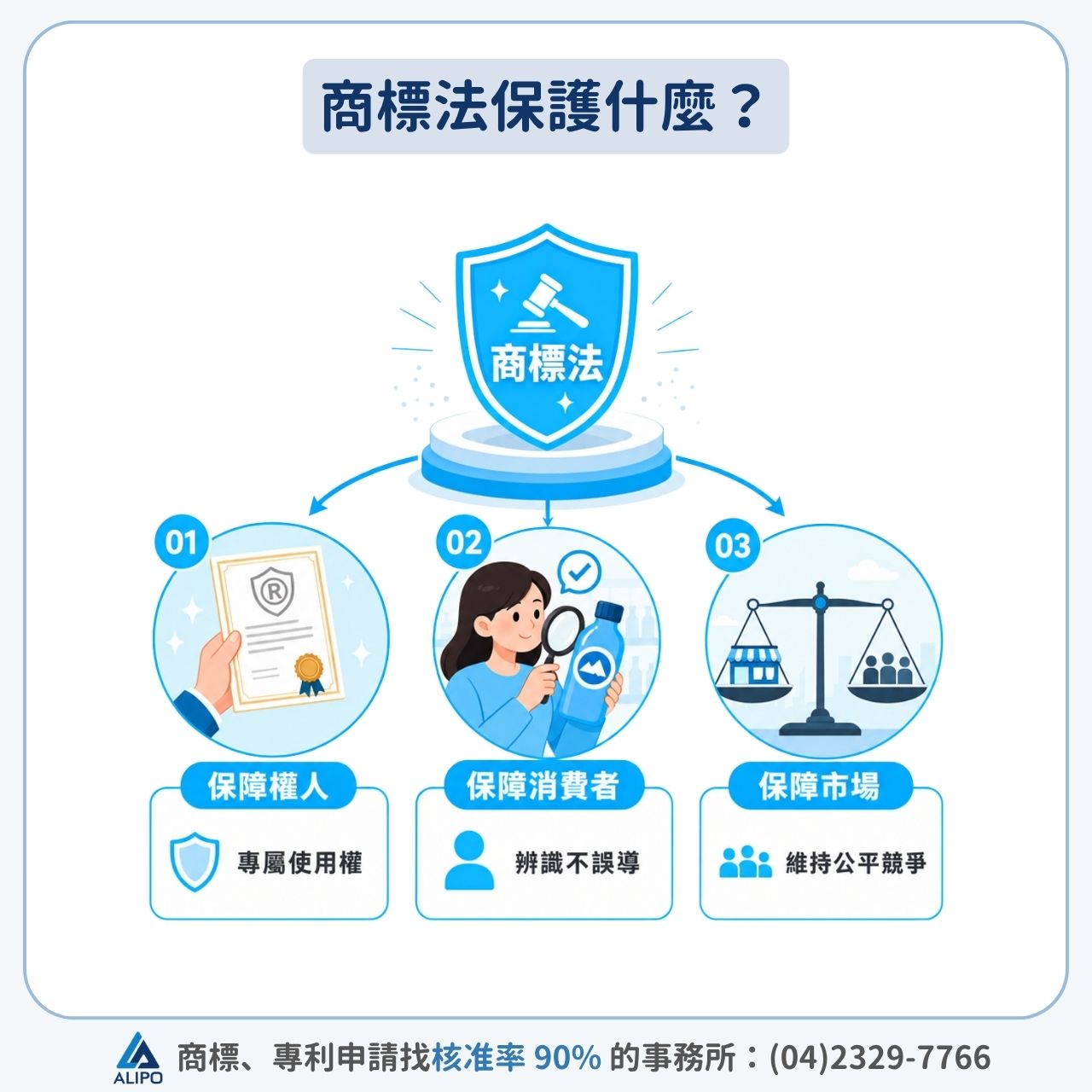 商標法保護什麼?