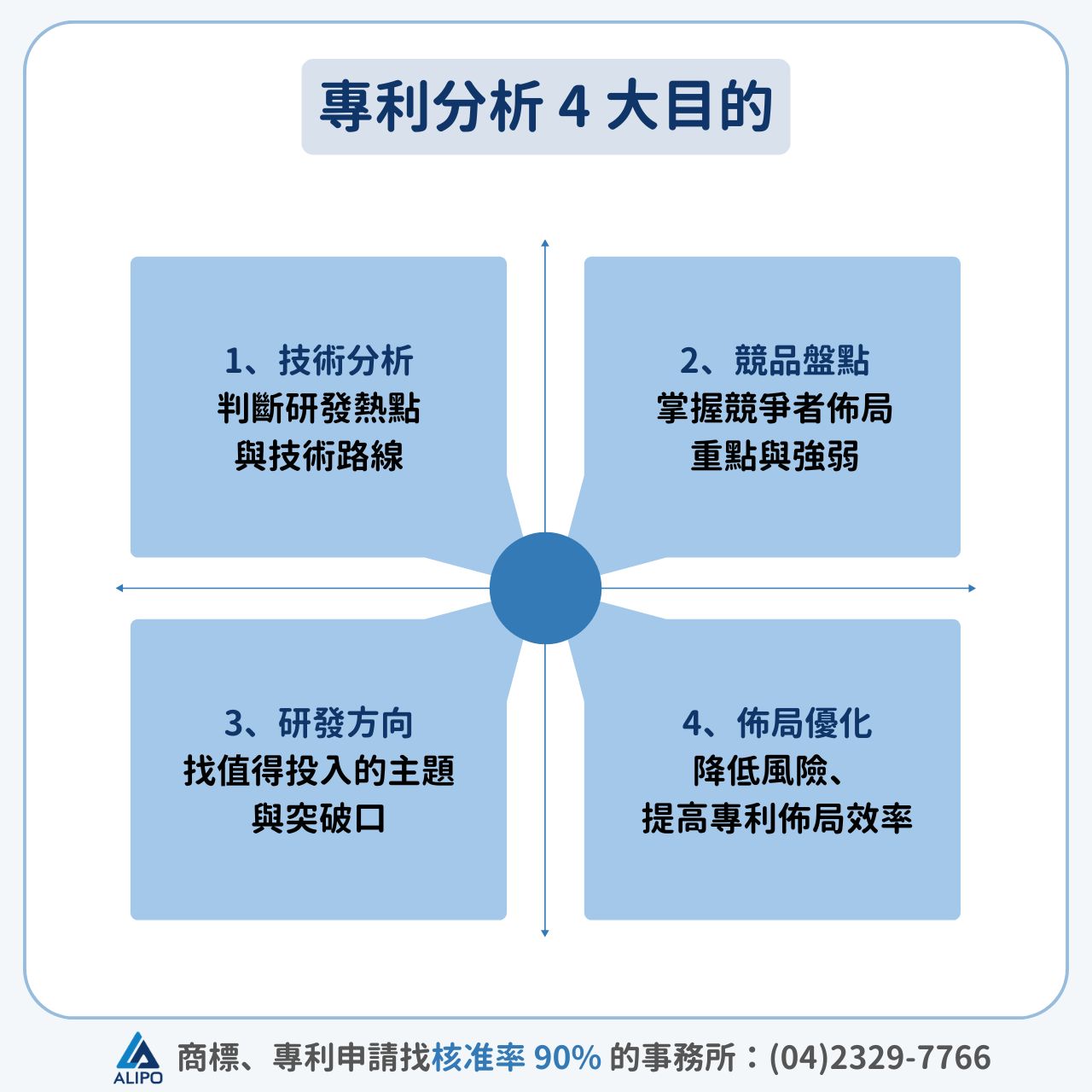 專利分析目的