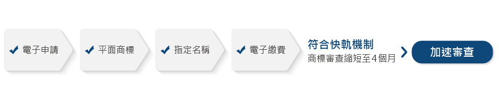 快軌機制-加速審查