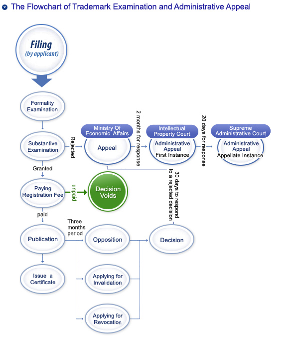 The Flowchart of Trademark Examination and Administrative Appeal