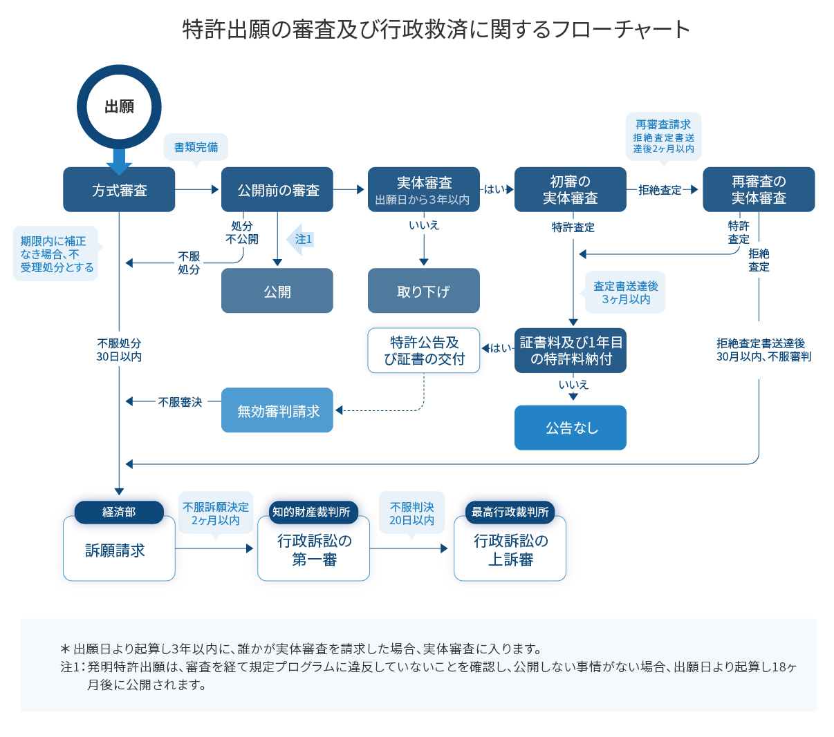 特許出願の審査及び行政救済に関するフローチャート